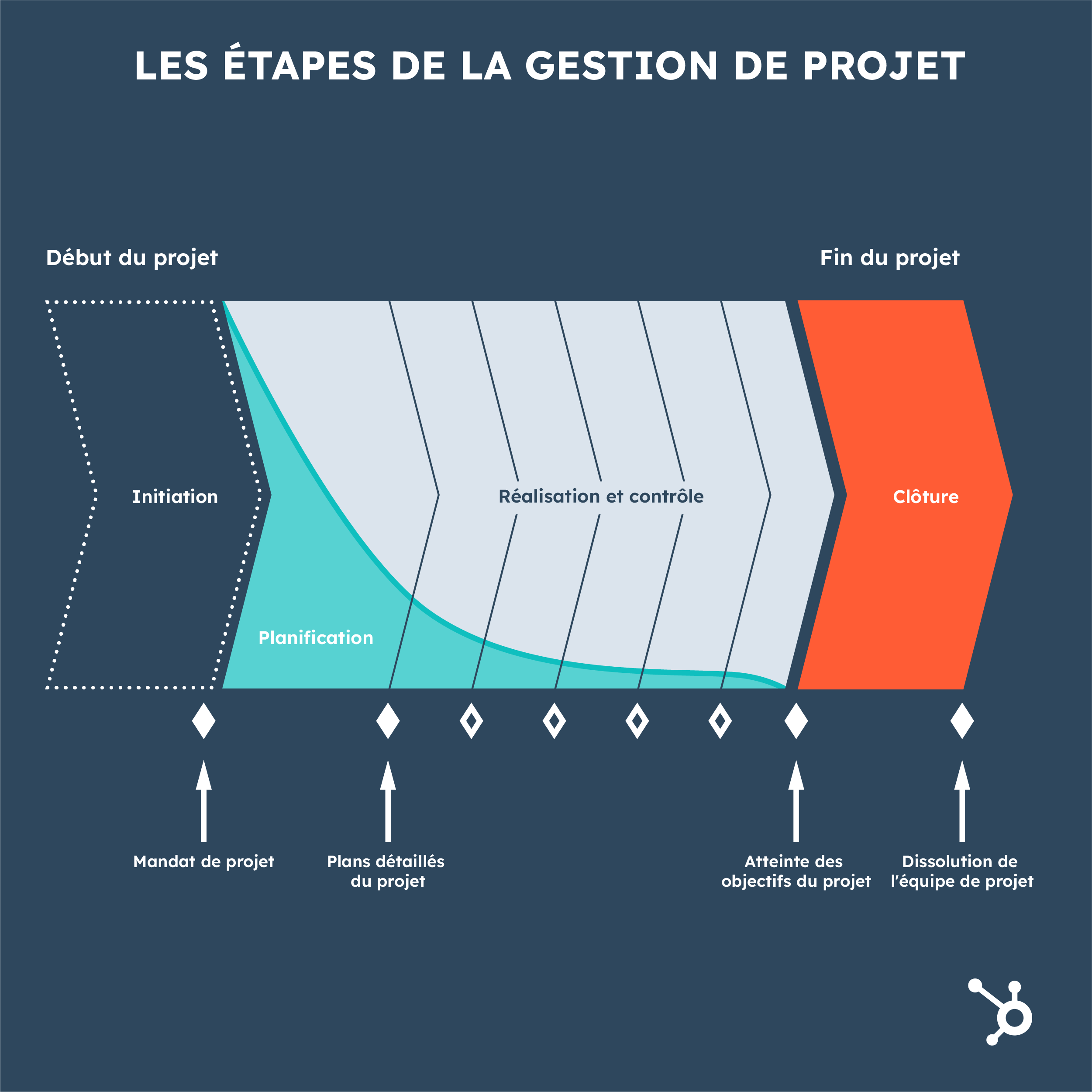 Le guide indispensable de la gestion de projet